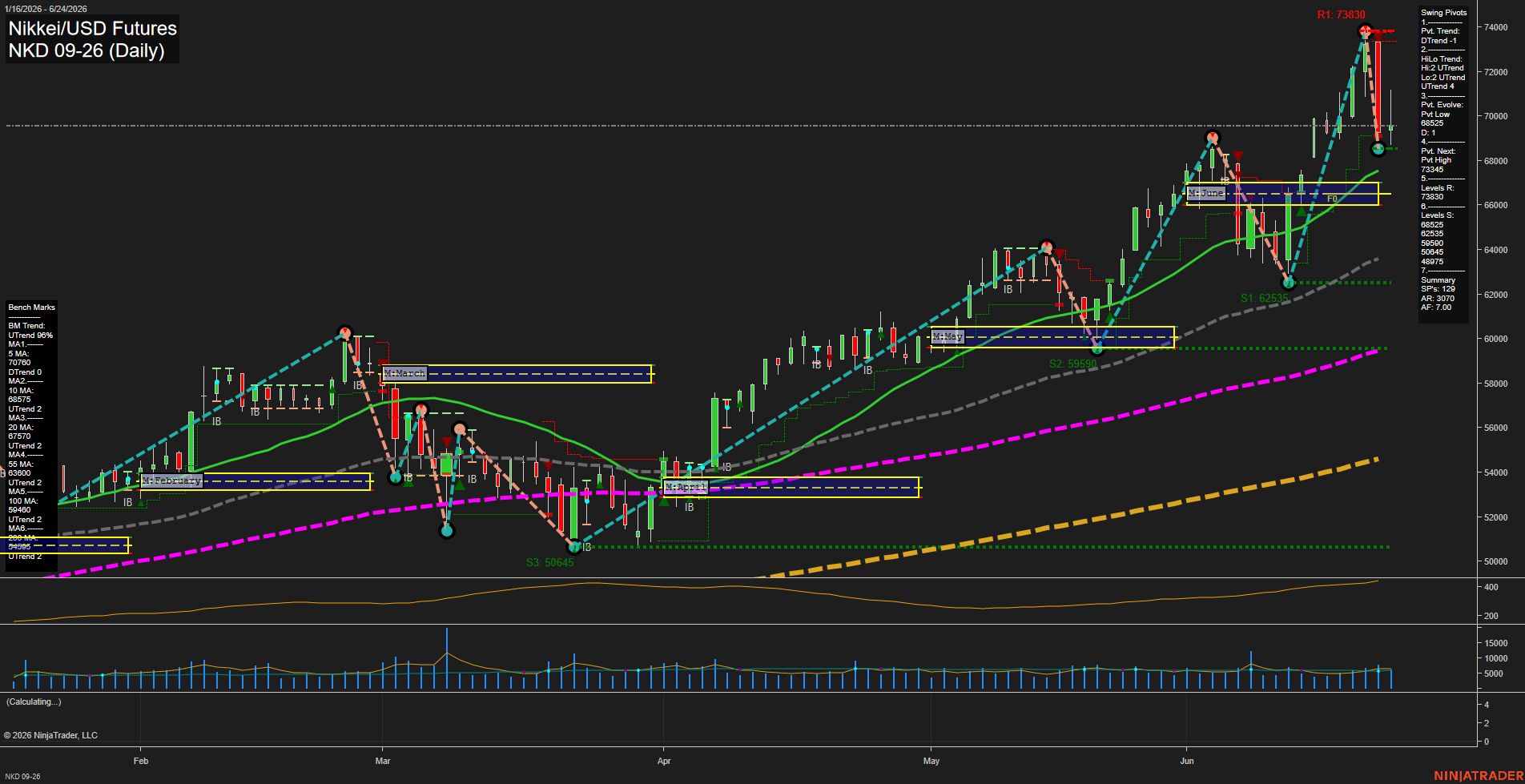 NKD Nikkei/USD Futures Daily Chart Analysis: 2026-Jun-25 07:05 CT