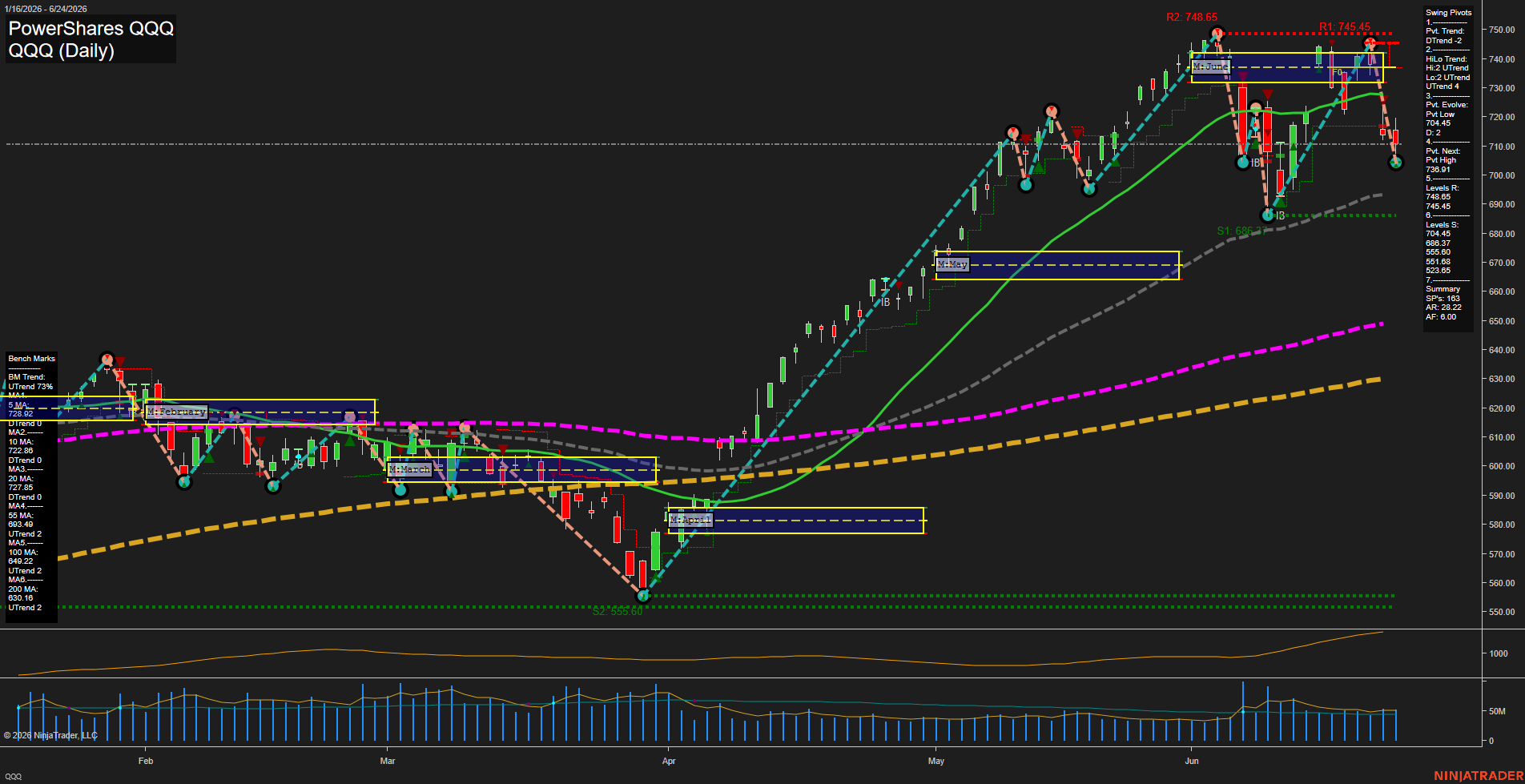 QQQ PowerShares QQQ Daily Chart Analysis: 2026-Jun-25 07:05 CT
