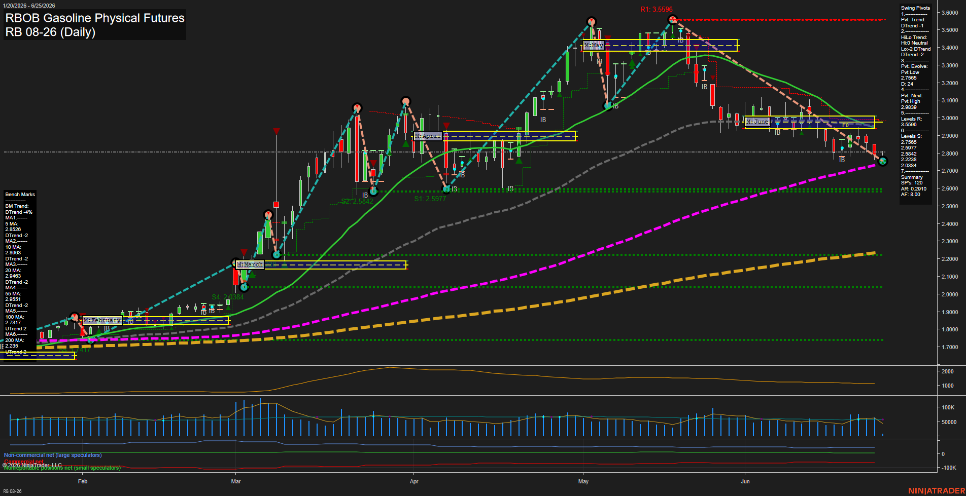 RB RBOB Gasoline Physical Futures Daily Chart Analysis: 2026-Jun-25 07:06 CT