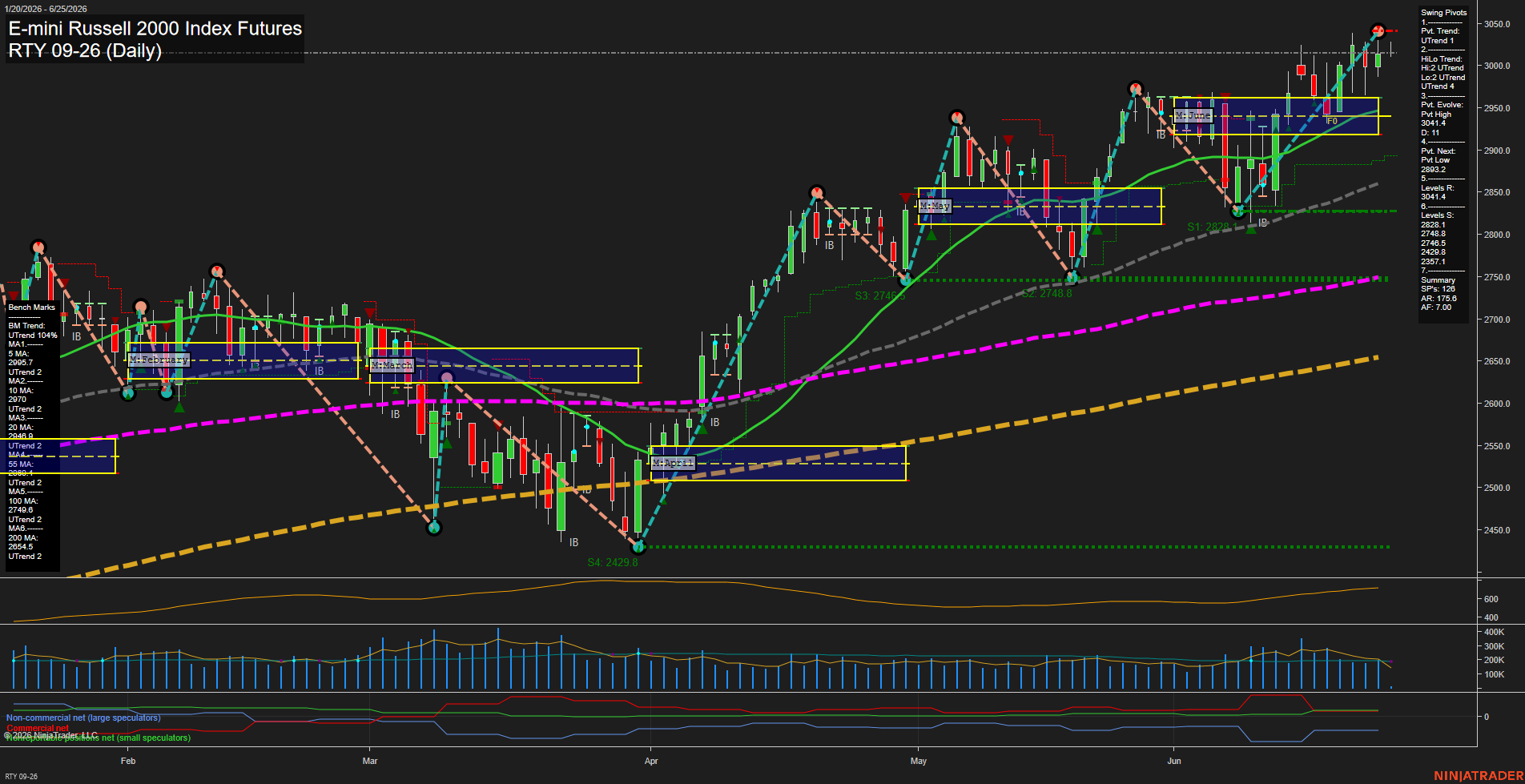 RTY E-mini Russell 2000 Index Futures Daily Chart Analysis: 2026-Jun-25 07:06 CT