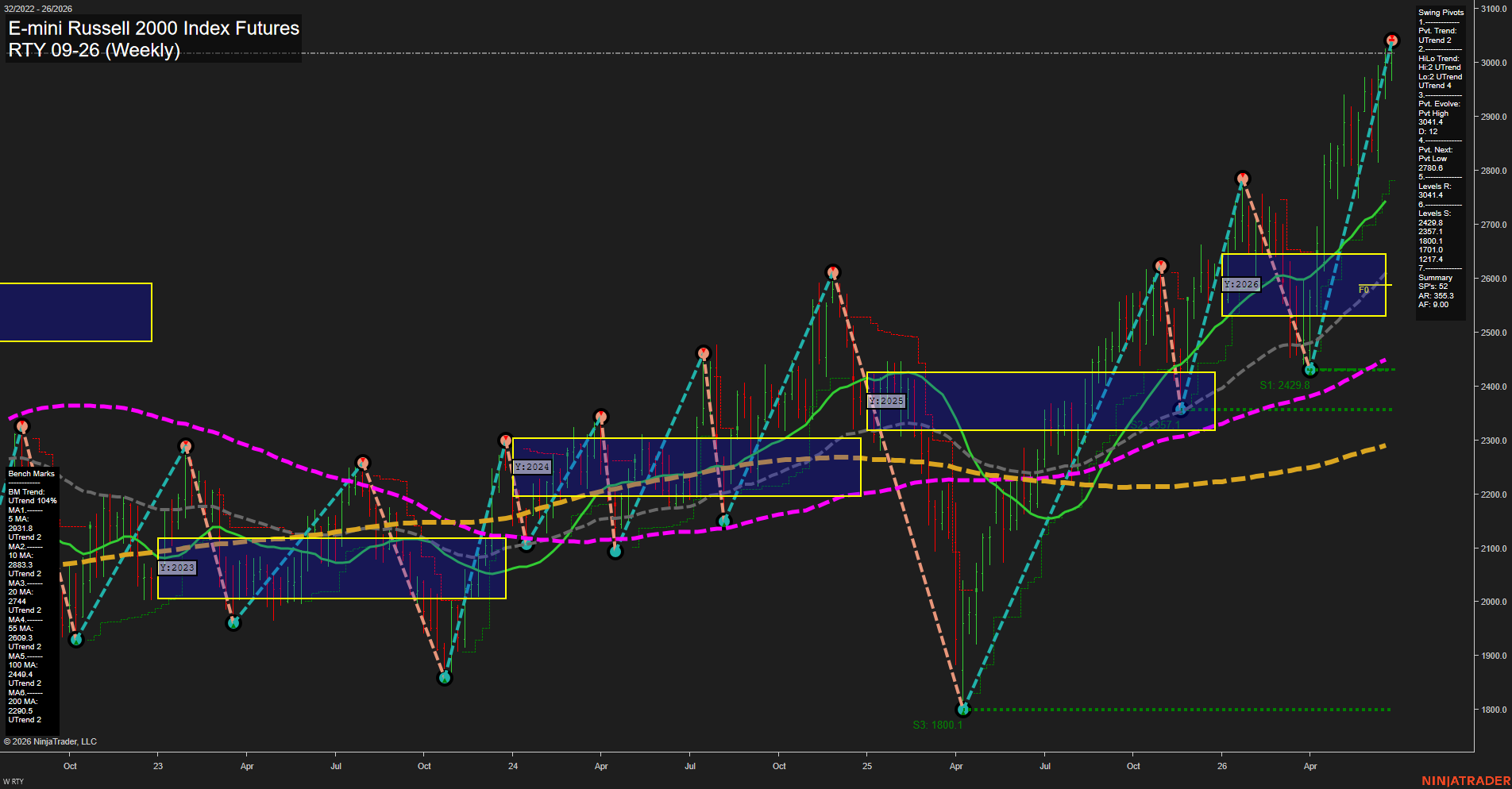 RTY E-mini Russell 2000 Index Futures Weekly Chart Analysis: 2026-Jun-25 07:06 CT