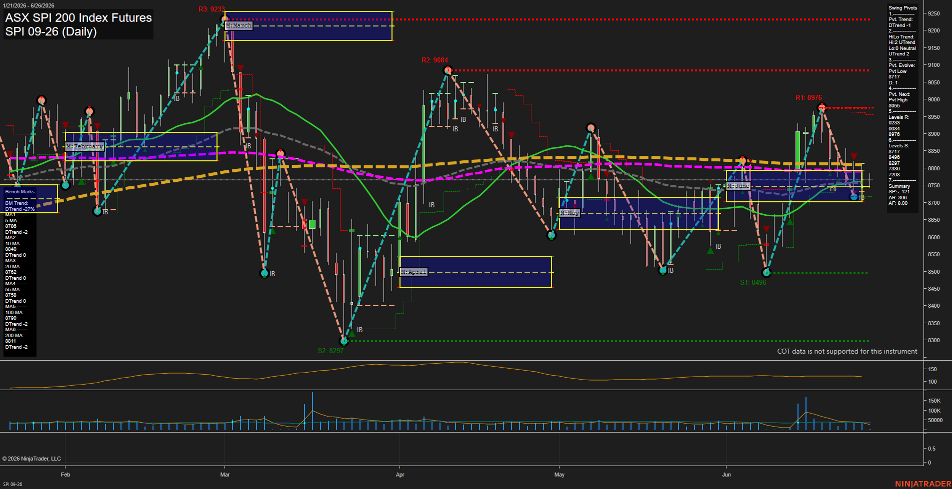 SPI ASX SPI 200 Index Futures Daily Chart Analysis: 2026-Jun-25 07:07 CT