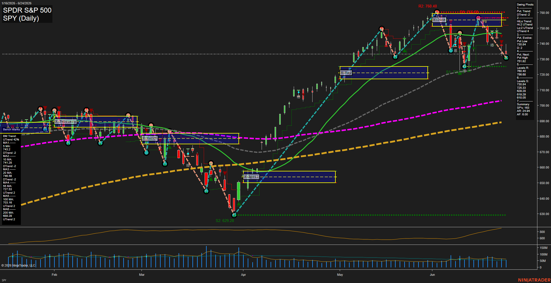 SPY SPDR S&P 500 Daily Chart Analysis: 2026-Jun-25 07:07 CT