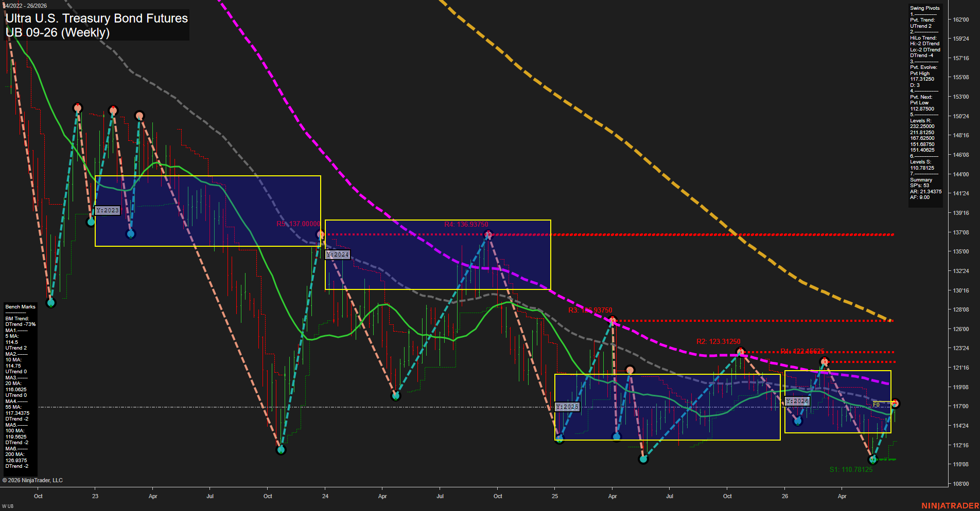 UB Ultra U.S. Treasury Bond Futures Weekly Chart Analysis: 2026-Jun-25 07:07 CT