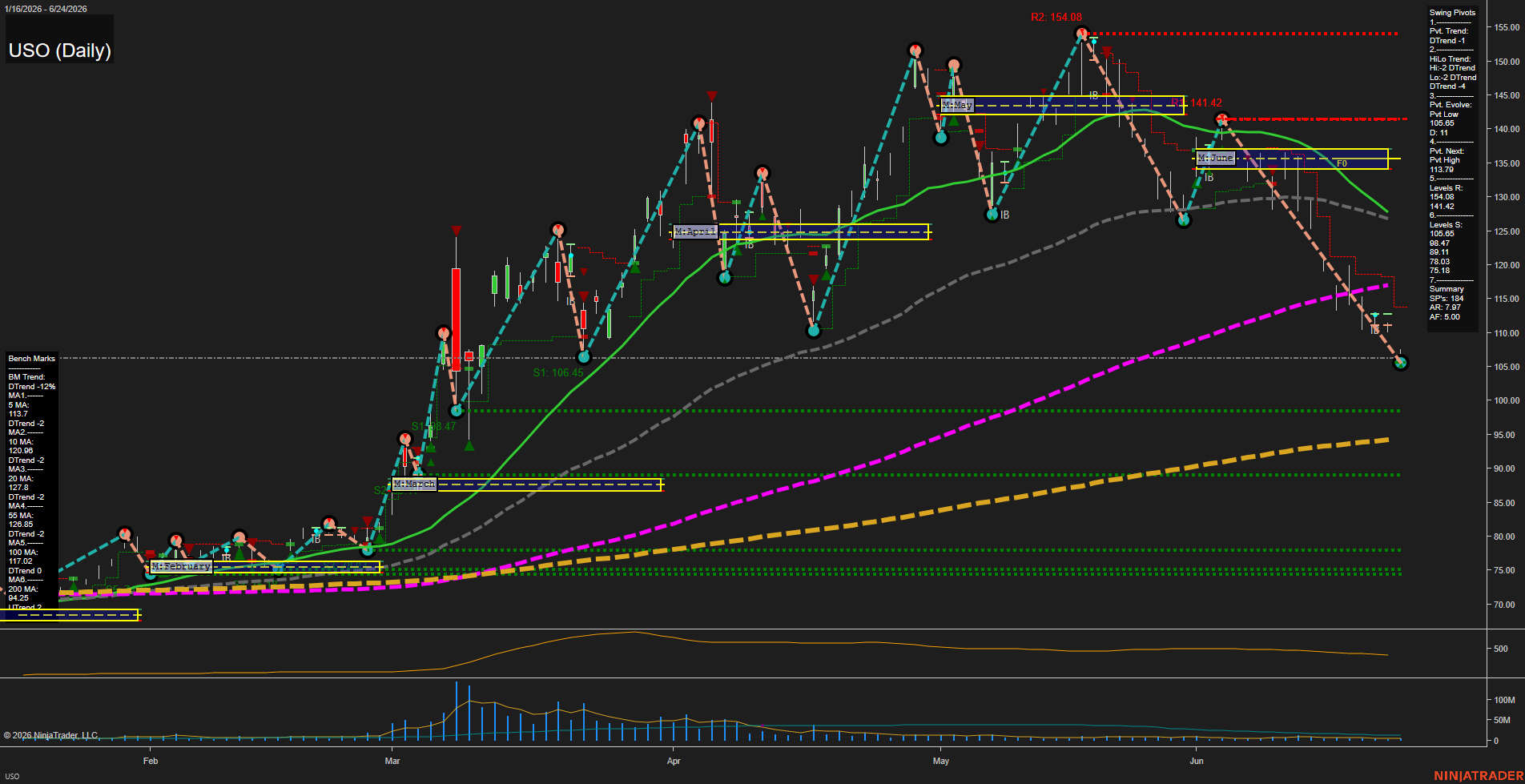 USO United States Oil Fund LP Daily Chart Analysis: 2026-Jun-25 07:08 CT
