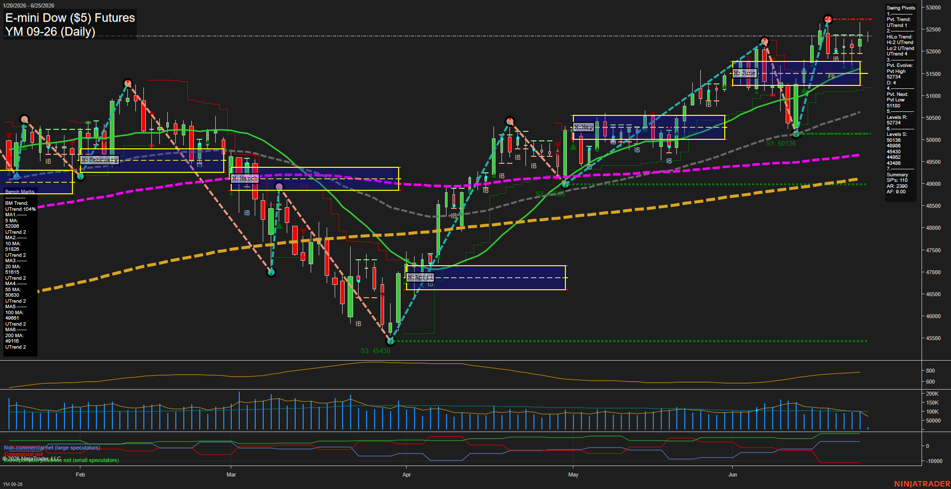 YM E-mini Dow ($5) Futures Daily Chart Analysis: 2026-Jun-25 07:08 CT