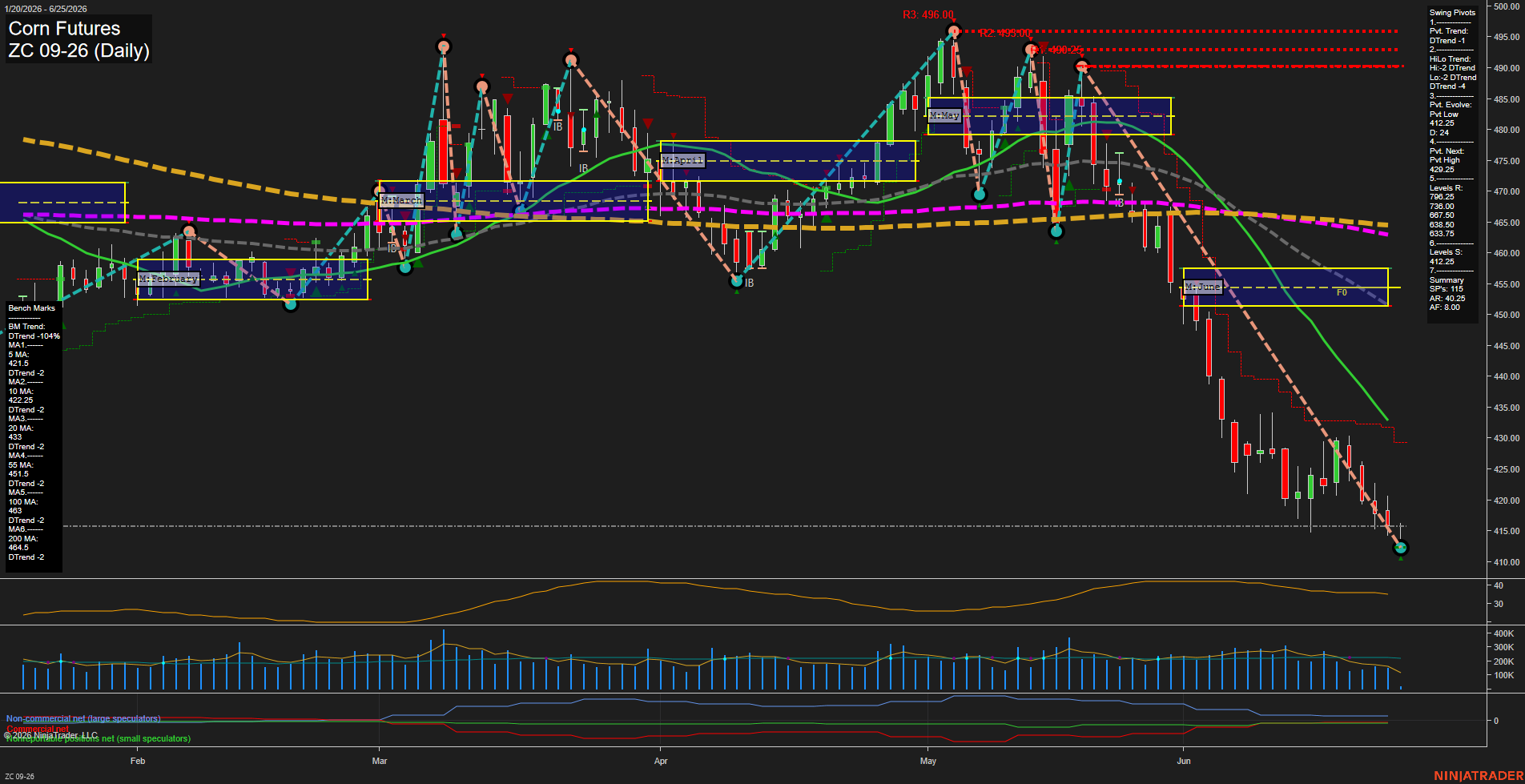 ZC Corn Futures Daily Chart Analysis: 2026-Jun-25 07:09 CT
