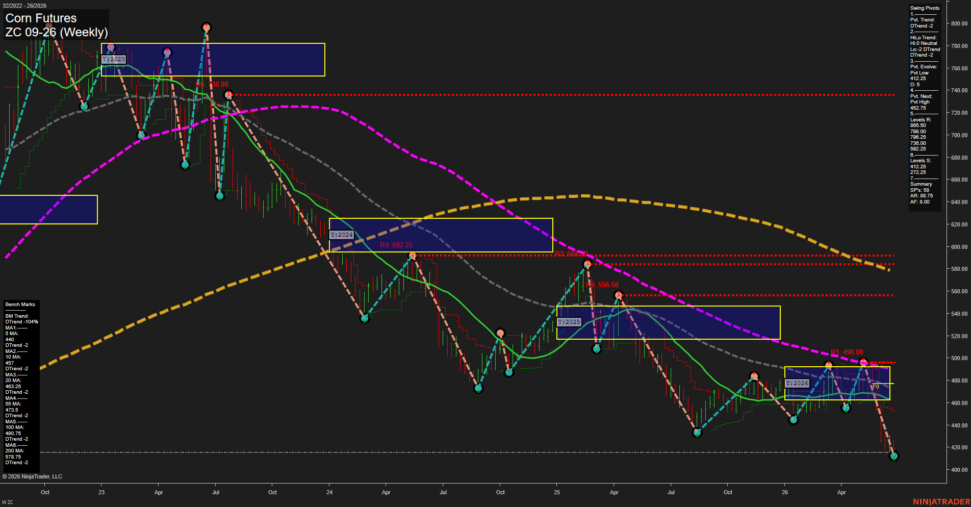 ZC Corn Futures Weekly Chart Analysis: 2026-Jun-25 07:09 CT