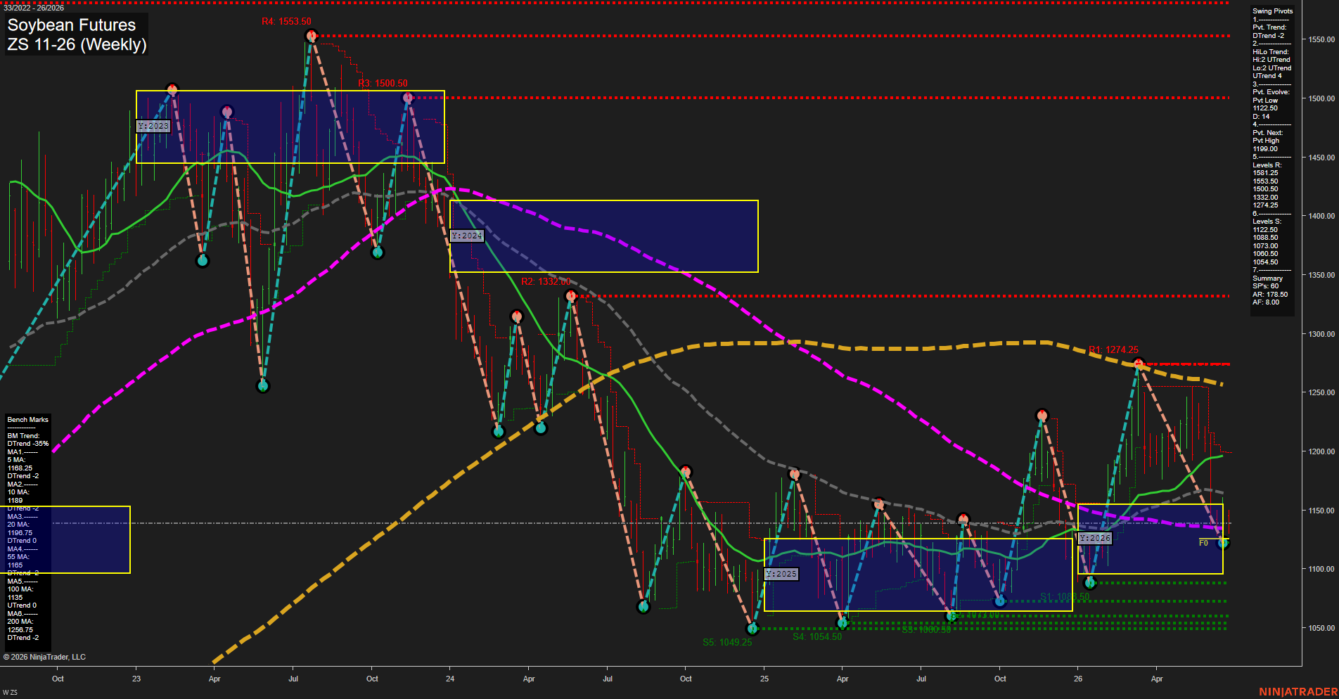 ZS Soybean Futures Weekly Chart Analysis: 2026-Jun-25 07:09 CT