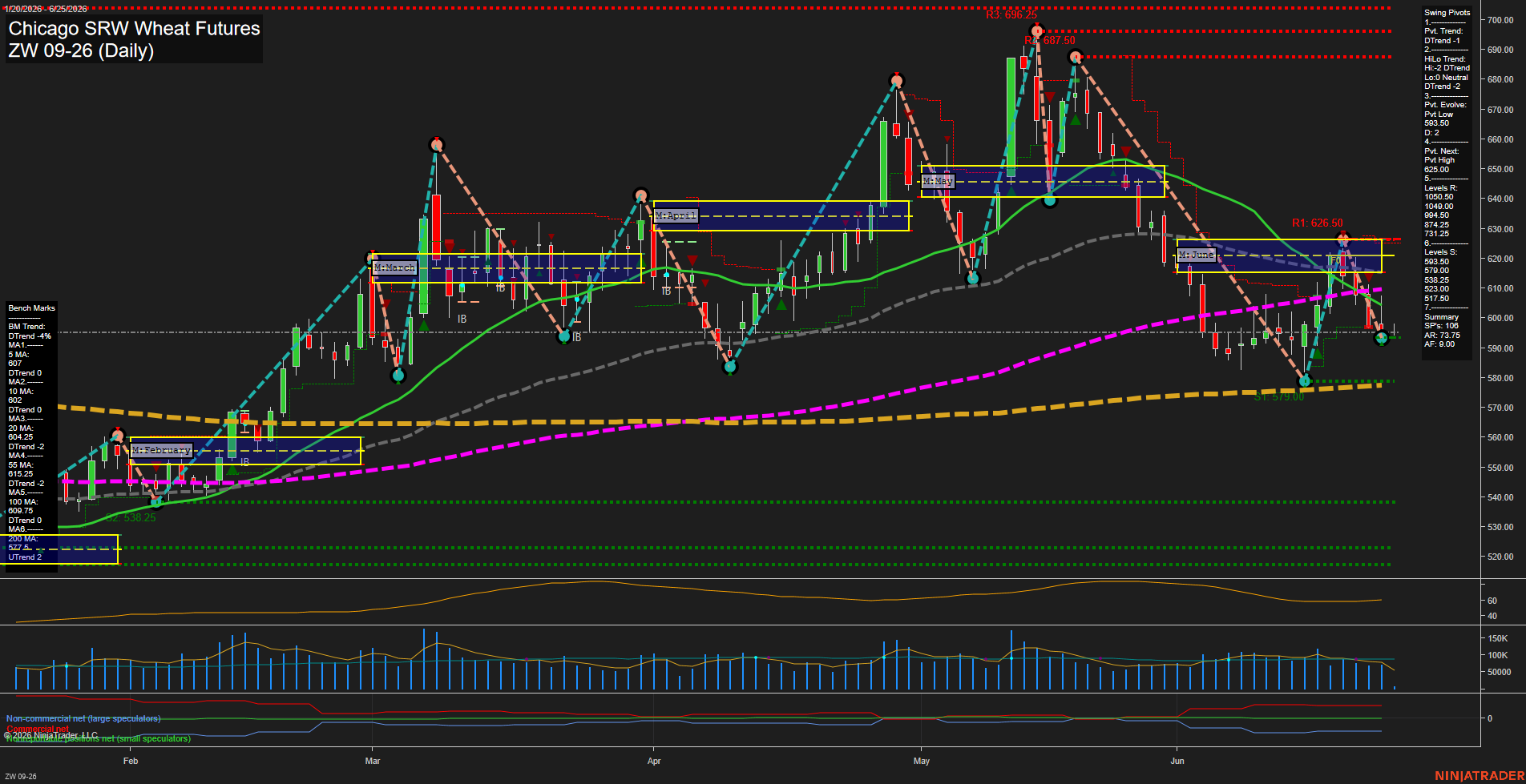ZW Chicago SRW Wheat Futures Daily Chart Analysis: 2026-Jun-25 07:09 CT