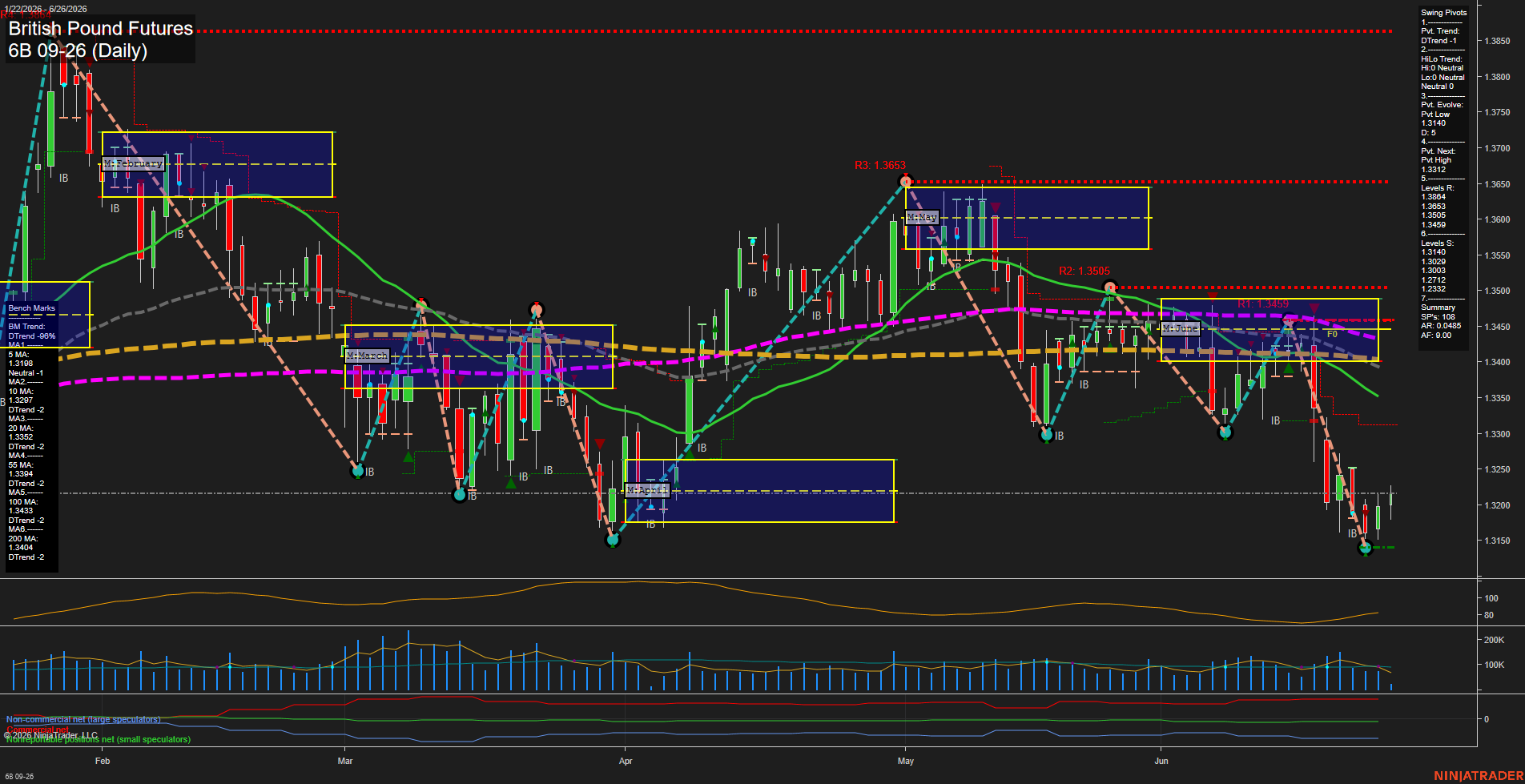 6B British Pound Futures Daily Chart Analysis: 2026-Jun-26 07:00 CT