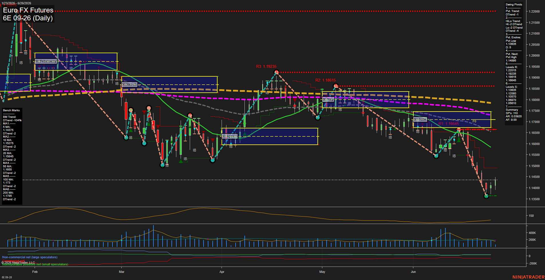 6E Euro FX Futures Daily Chart Analysis: 2026-Jun-26 07:00 CT