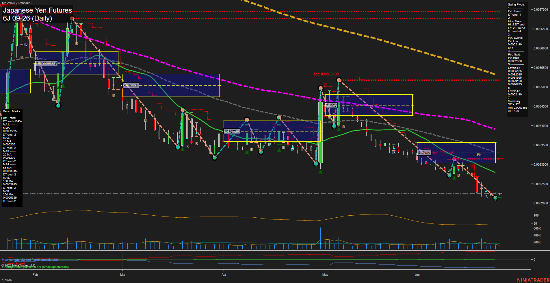 6J Japanese Yen Futures Daily Chart Analysis: 2026-Jun-26 07:01 CT