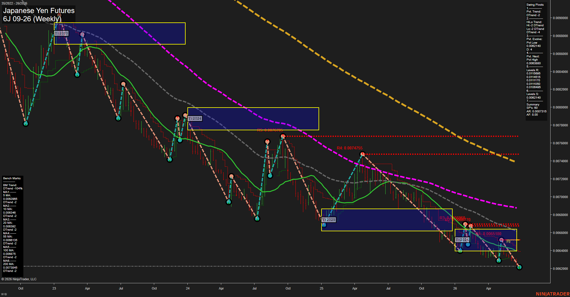 6J Japanese Yen Futures Weekly Chart Analysis: 2026-Jun-26 07:01 CT