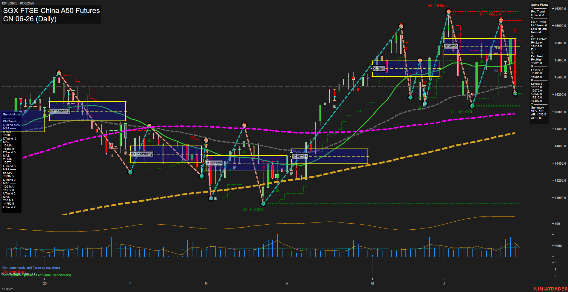 CN SGX FTSE China A50 Futures Daily Chart Analysis: 2026-Jun-26 07:02 CT
