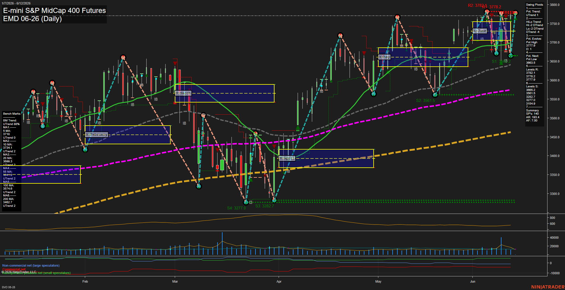 EMD E-mini S&P MidCap 400 Futures Daily Chart Analysis: 2026-Jun-26 07:02 CT