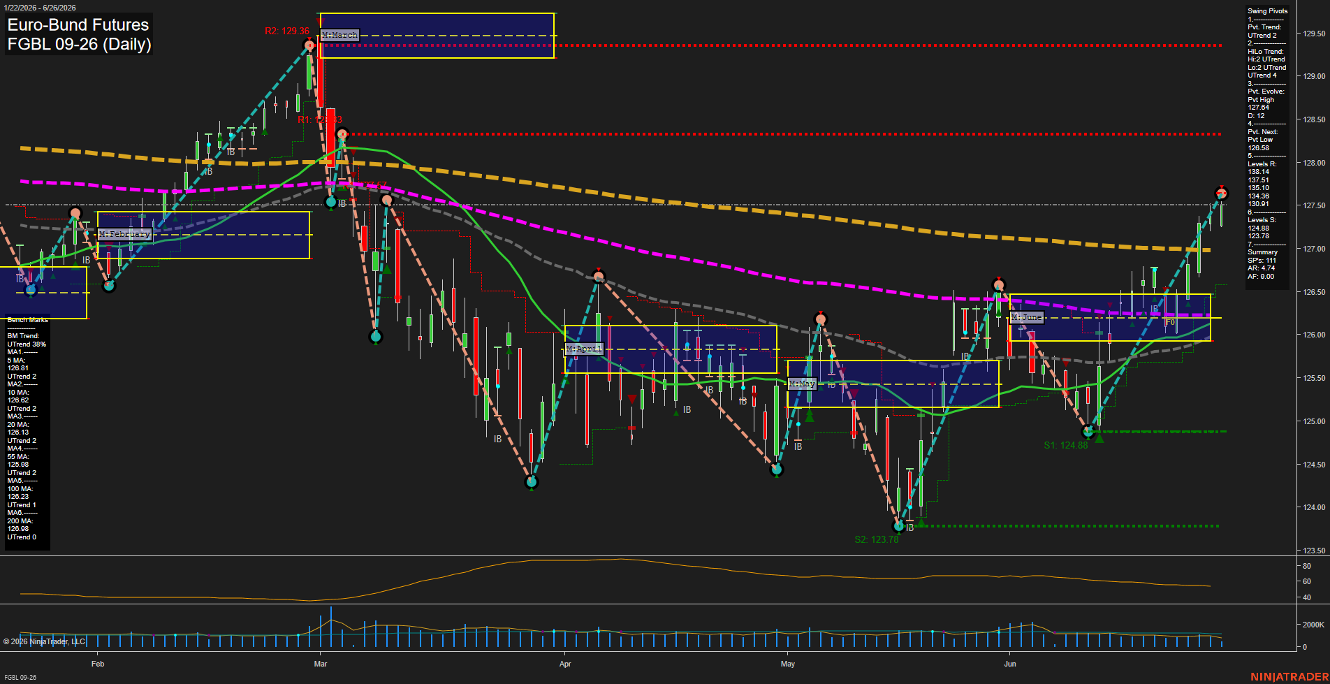 FGBL Euro-Bund Futures Daily Chart Analysis: 2026-Jun-26 07:03 CT