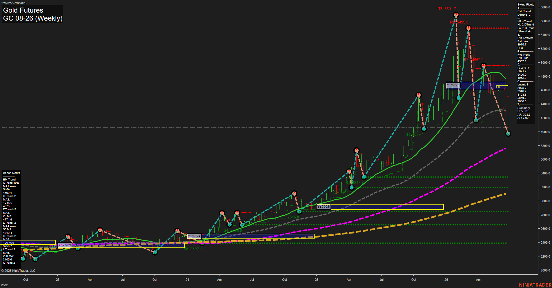GC Gold Futures Weekly Chart Analysis: 2026-Jun-26 07:04 CT