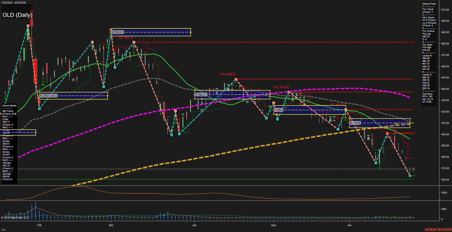 GLD SPDR Gold Shares Daily Chart Analysis: 2026-Jun-26 07:04 CT