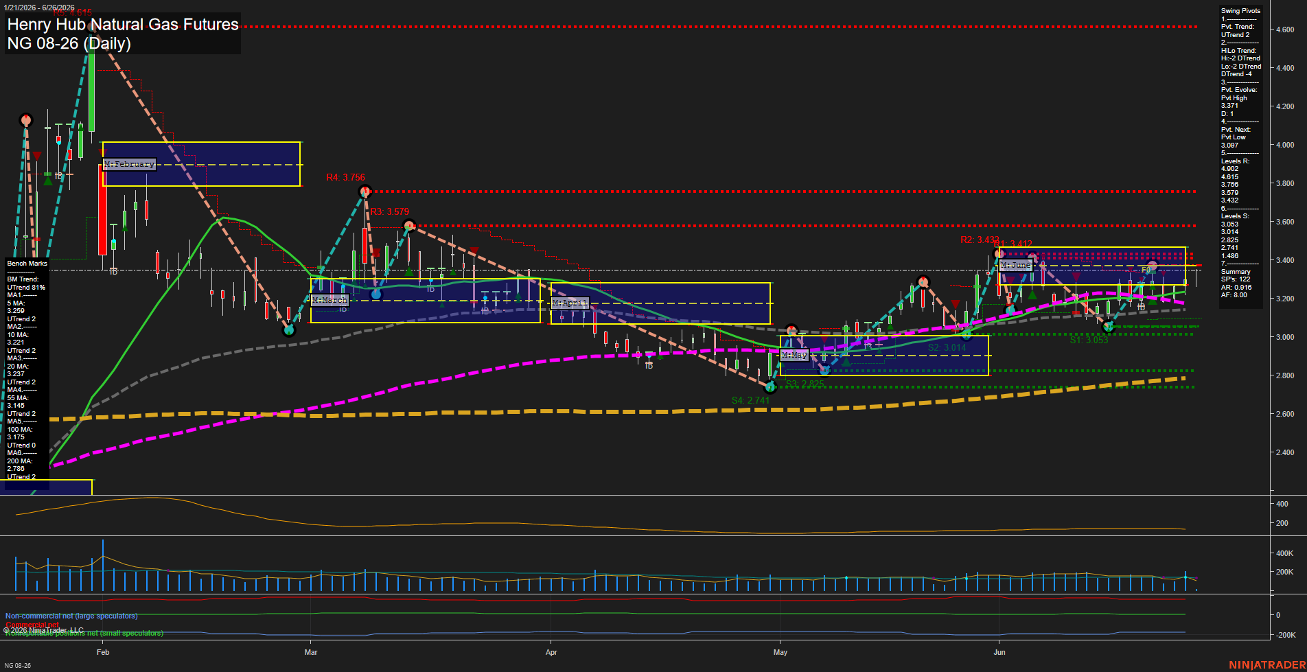 NG Henry Hub Natural Gas Futures Daily Chart Analysis: 2026-Jun-26 07:04 CT