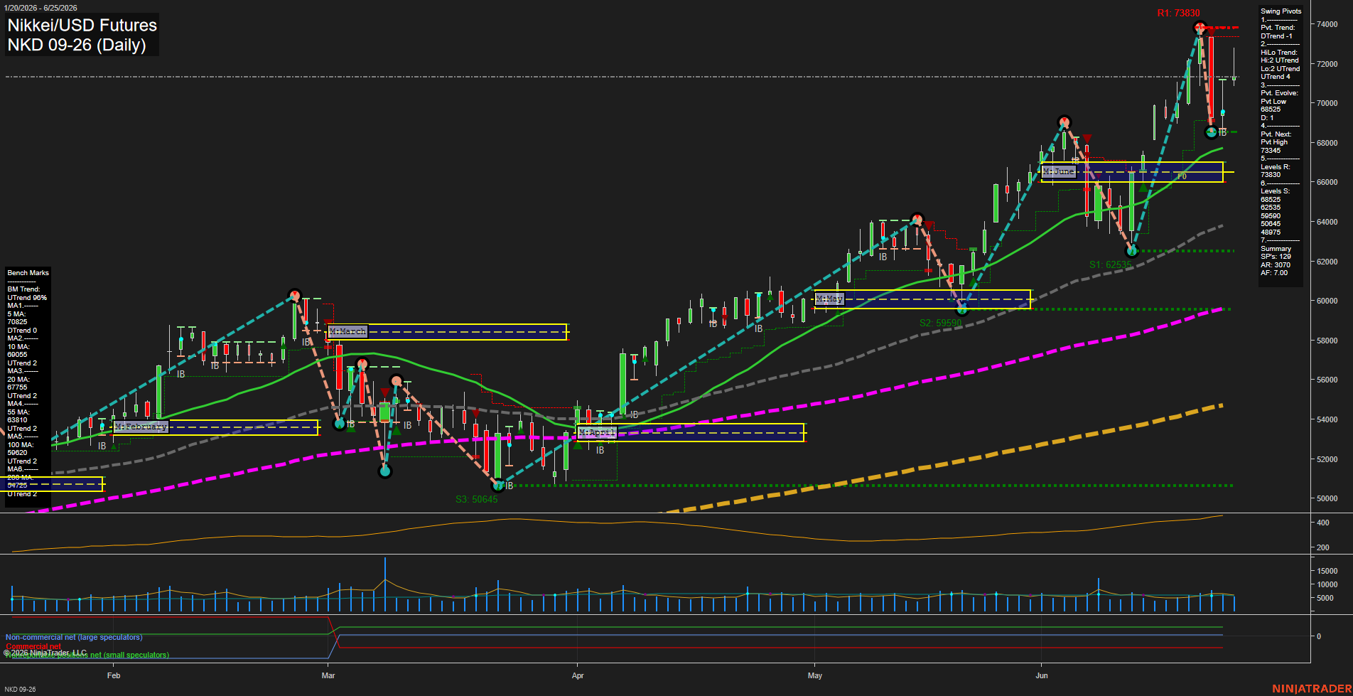 NKD Nikkei/USD Futures Daily Chart Analysis: 2026-Jun-26 07:04 CT