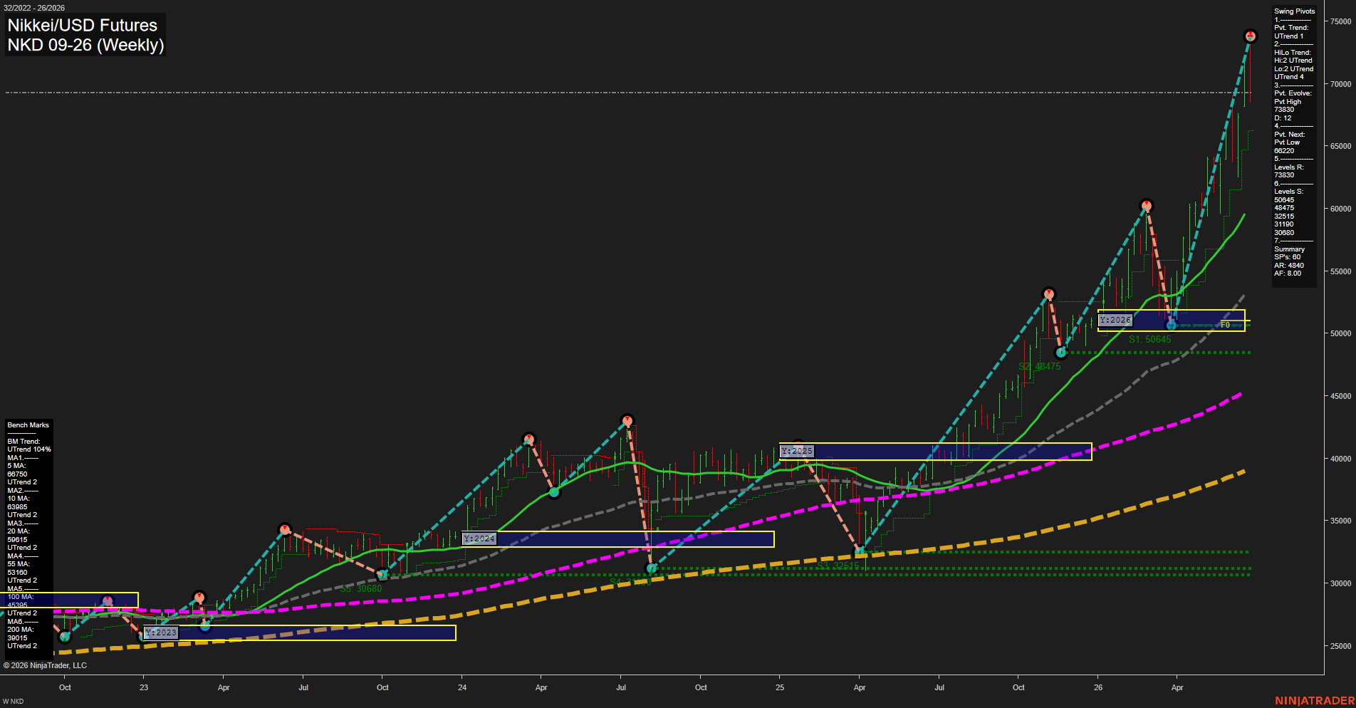 NKD Nikkei/USD Futures Weekly Chart Analysis: 2026-Jun-26 07:05 CT