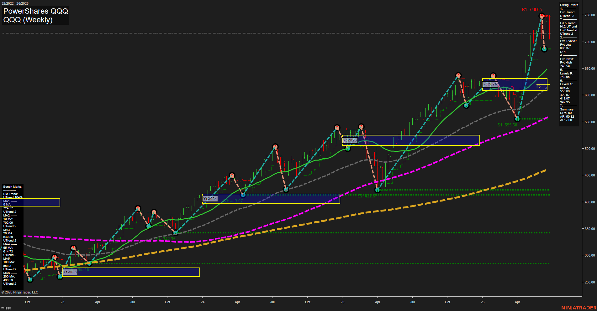 QQQ PowerShares QQQ Weekly Chart Analysis: 2026-Jun-26 07:05 CT