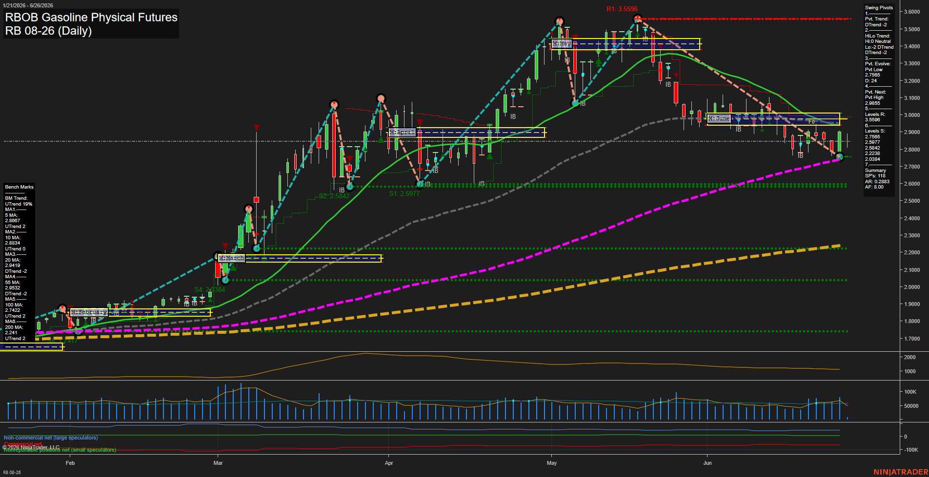 RB RBOB Gasoline Physical Futures Daily Chart Analysis: 2026-Jun-26 07:06 CT