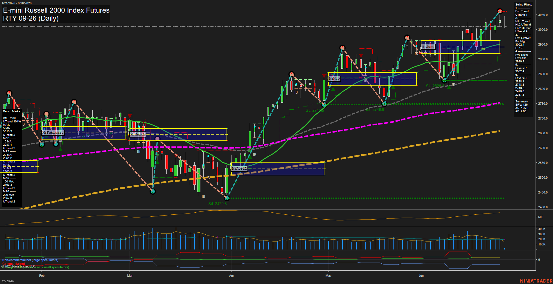 RTY E-mini Russell 2000 Index Futures Daily Chart Analysis: 2026-Jun-26 07:06 CT