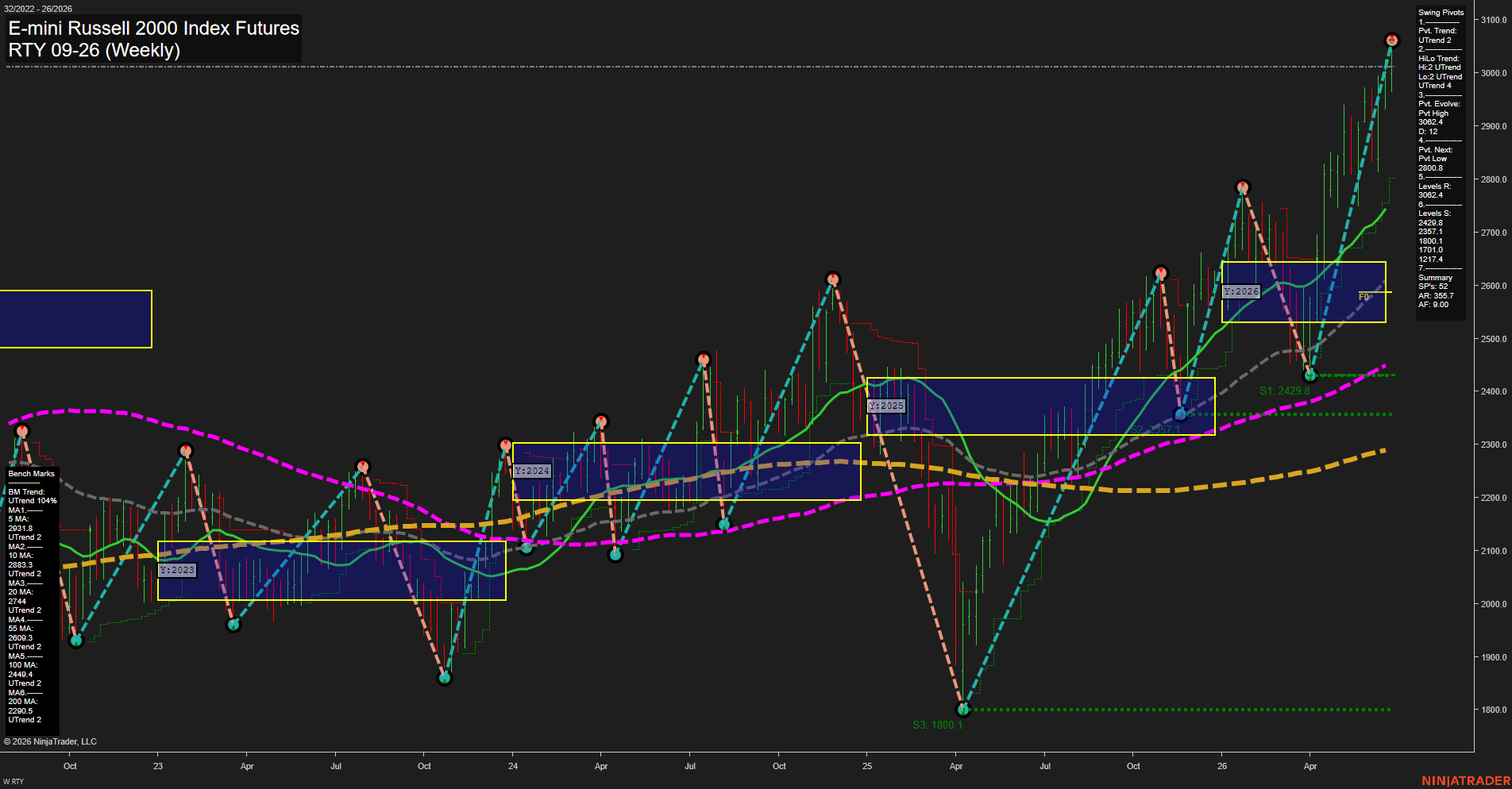RTY E-mini Russell 2000 Index Futures Weekly Chart Analysis: 2026-Jun-26 07:06 CT