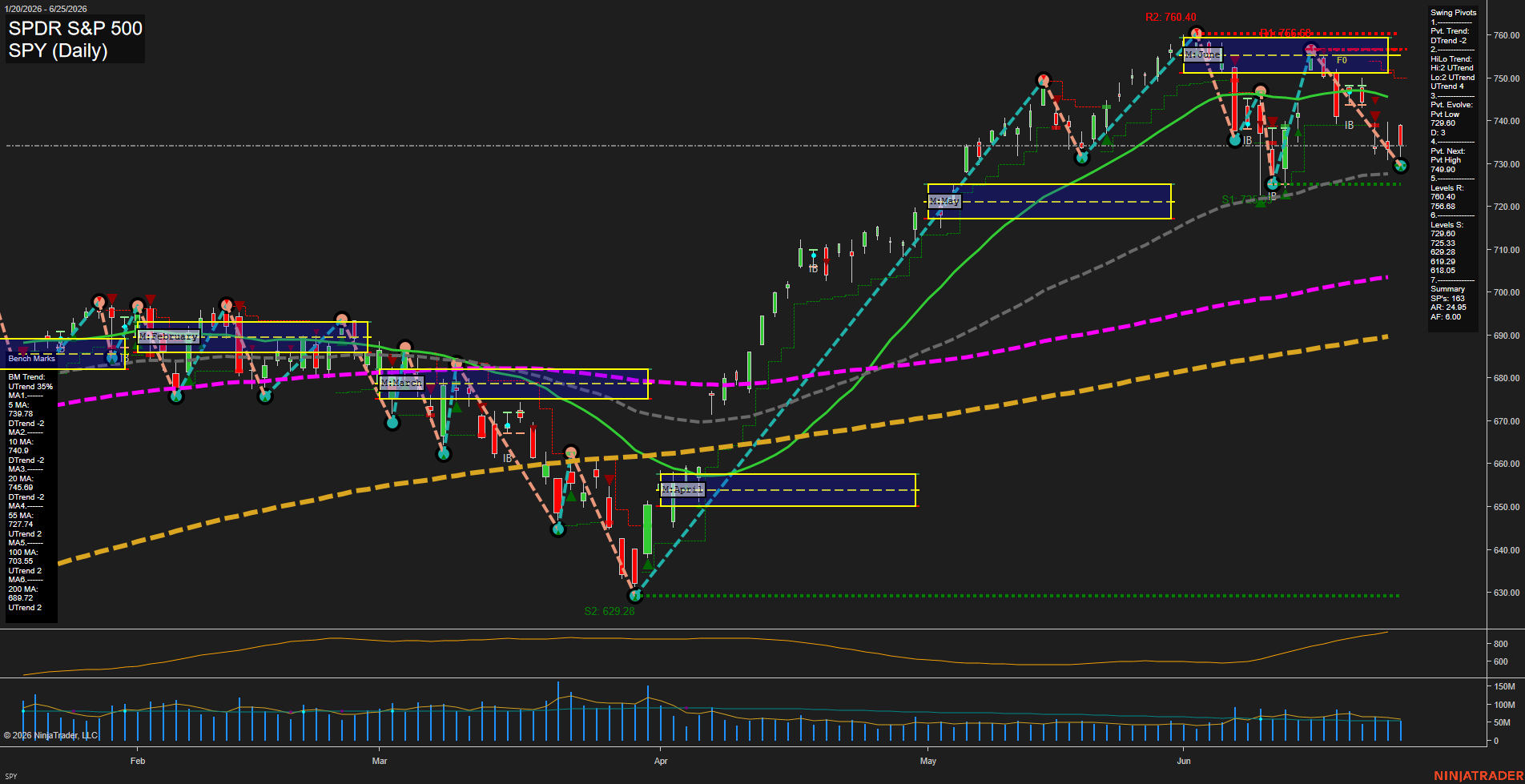 SPY SPDR S&P 500 Daily Chart Analysis: 2026-Jun-26 07:07 CT