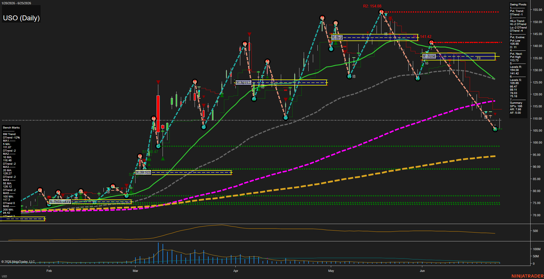 USO United States Oil Fund LP Daily Chart Analysis: 2026-Jun-26 07:08 CT