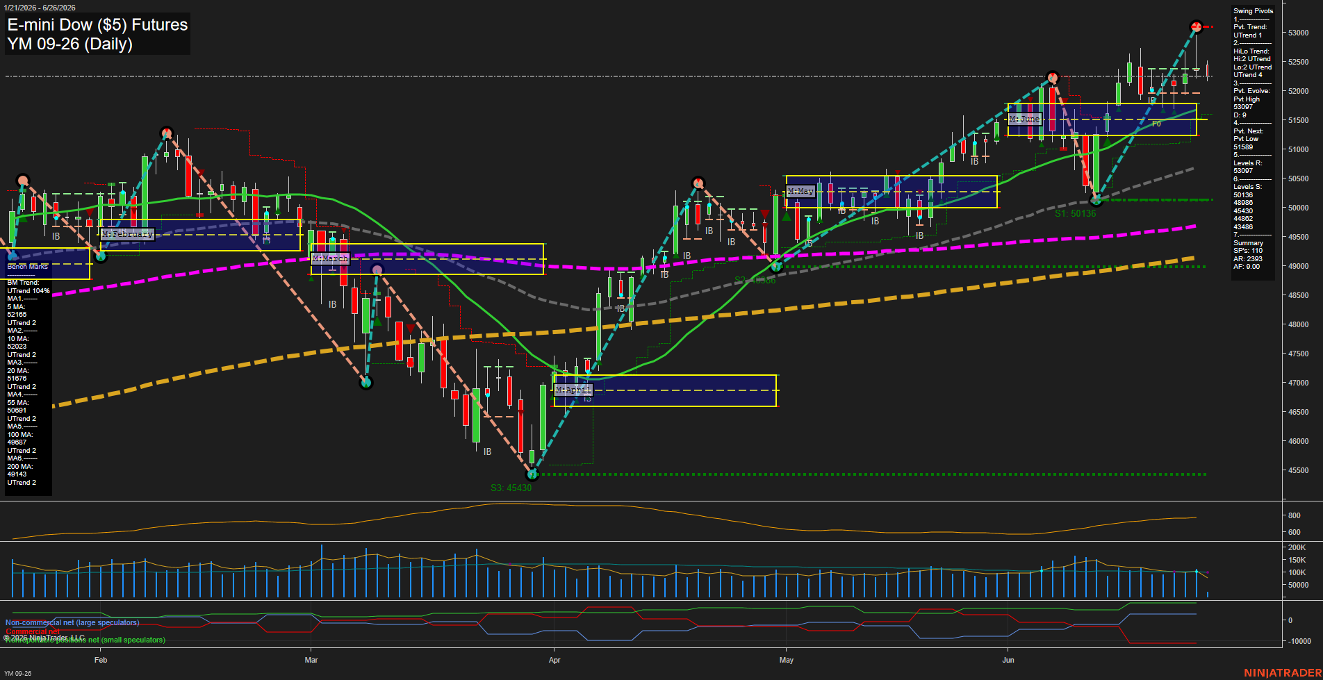 YM E-mini Dow ($5) Futures Daily Chart Analysis: 2026-Jun-26 07:08 CT