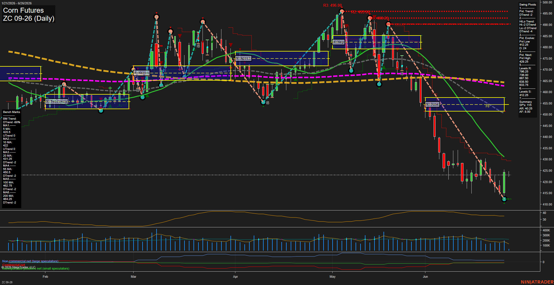 ZC Corn Futures Daily Chart Analysis: 2026-Jun-26 07:09 CT