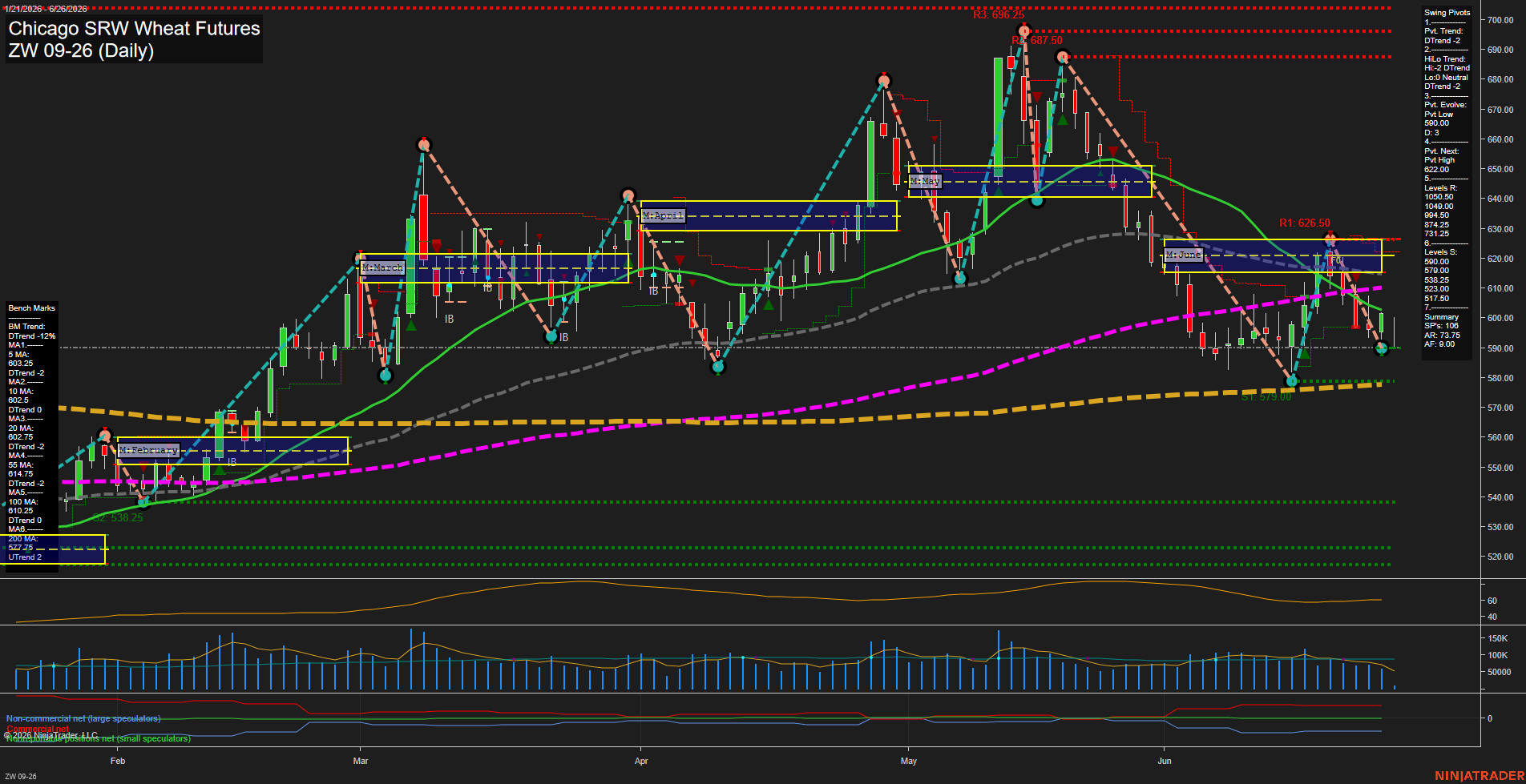 ZW Chicago SRW Wheat Futures Daily Chart Analysis: 2026-Jun-26 07:09 CT
