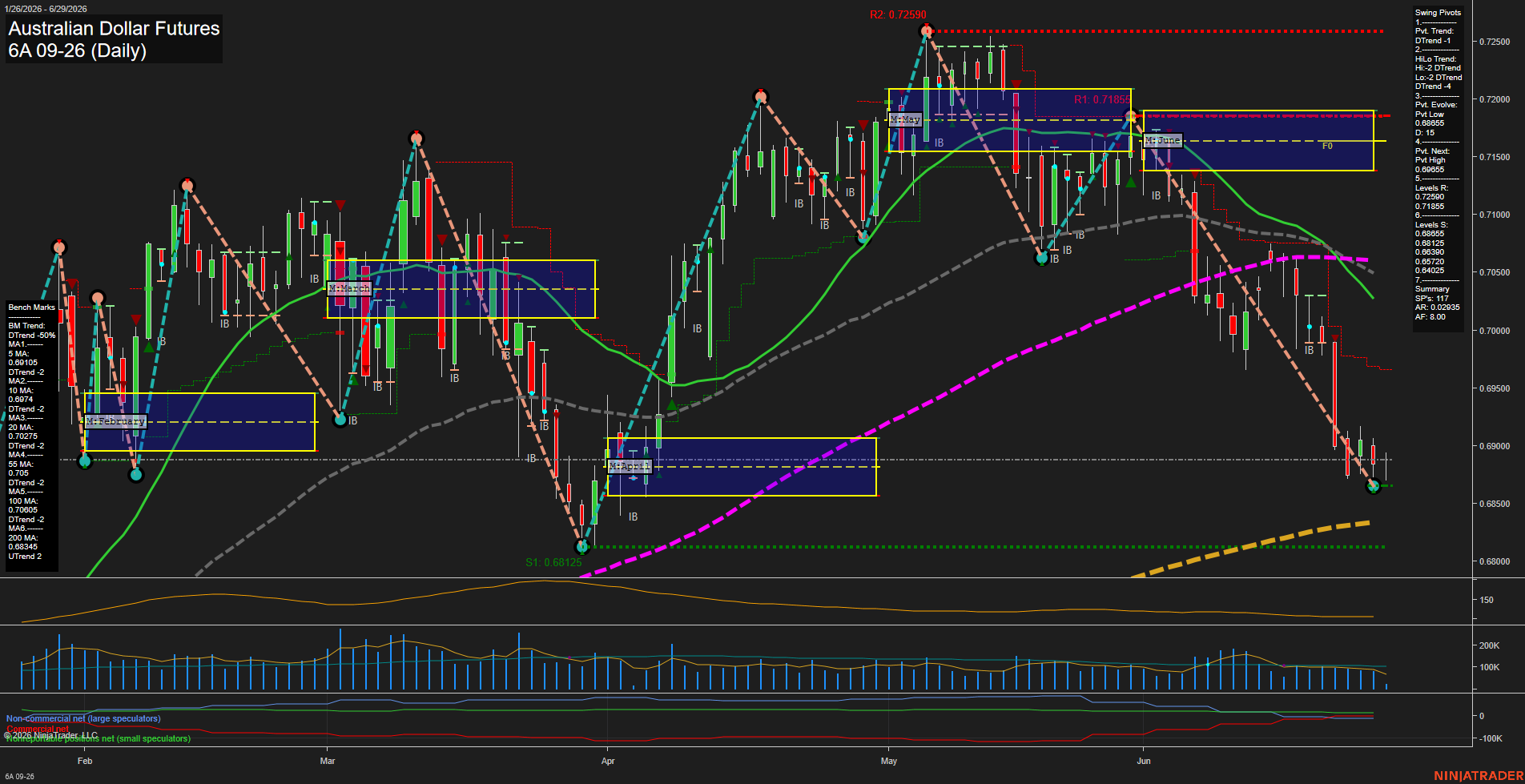 6A Australian Dollar Futures Daily Chart Analysis: 2026-Jun-29 07:00 CT