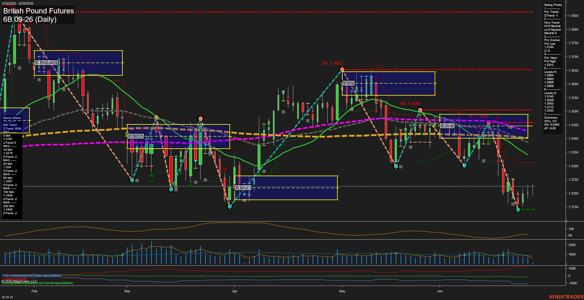 6B British Pound Futures Daily Chart Analysis: 2026-Jun-29 07:00 CT