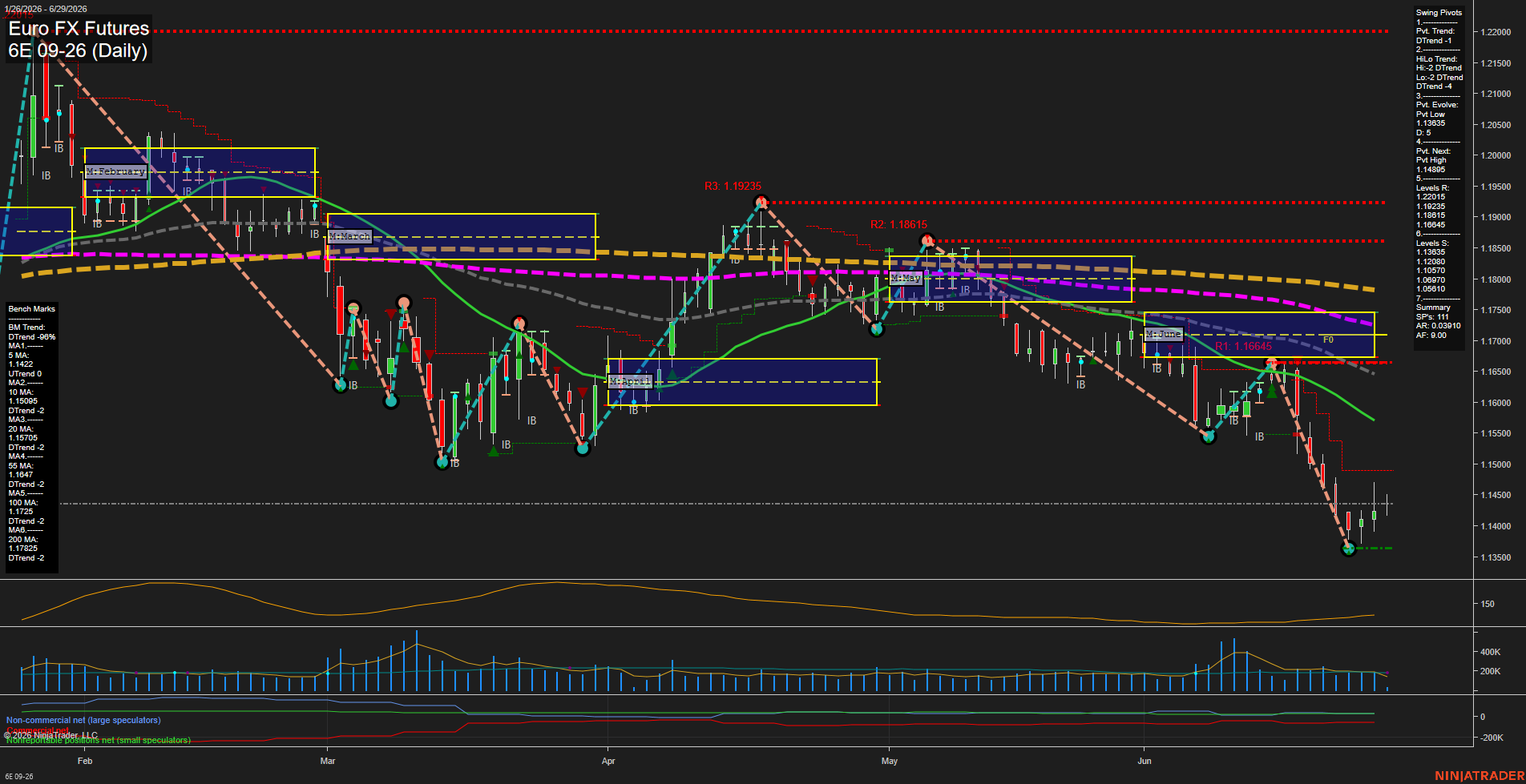 6E Euro FX Futures Daily Chart Analysis: 2026-Jun-29 07:00 CT