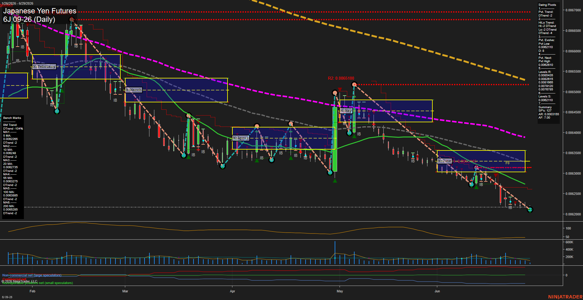 6J Japanese Yen Futures Daily Chart Analysis: 2026-Jun-29 07:01 CT