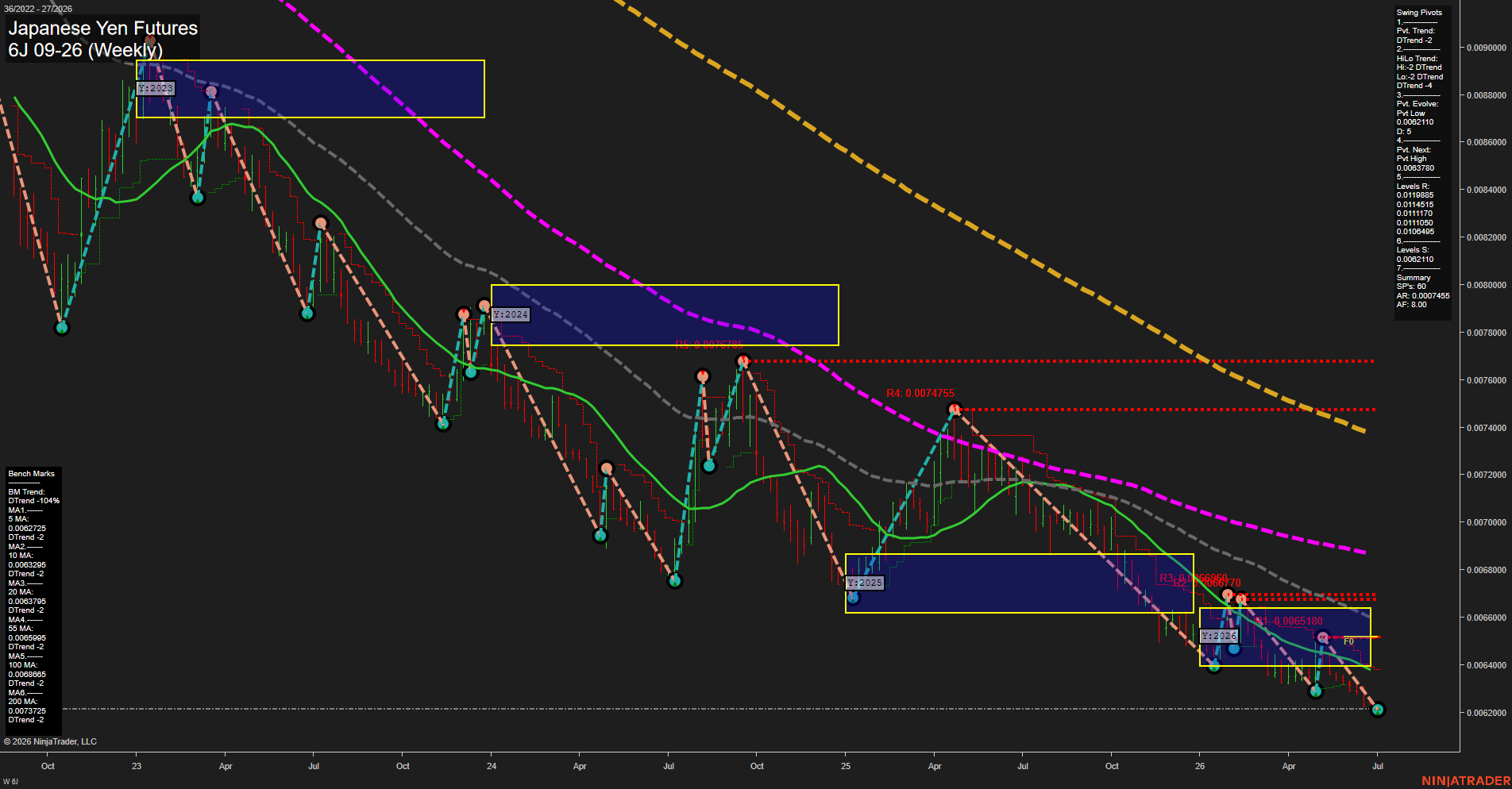 6J Japanese Yen Futures Weekly Chart Analysis: 2026-Jun-29 07:01 CT