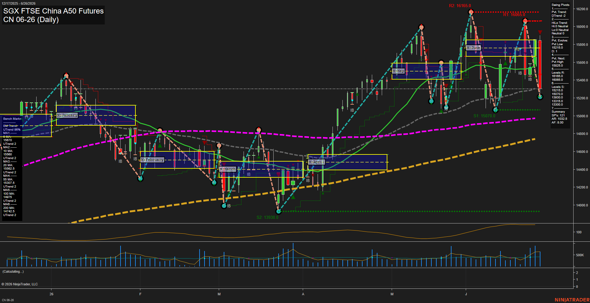CN SGX FTSE China A50 Futures Daily Chart Analysis: 2026-Jun-29 07:02 CT