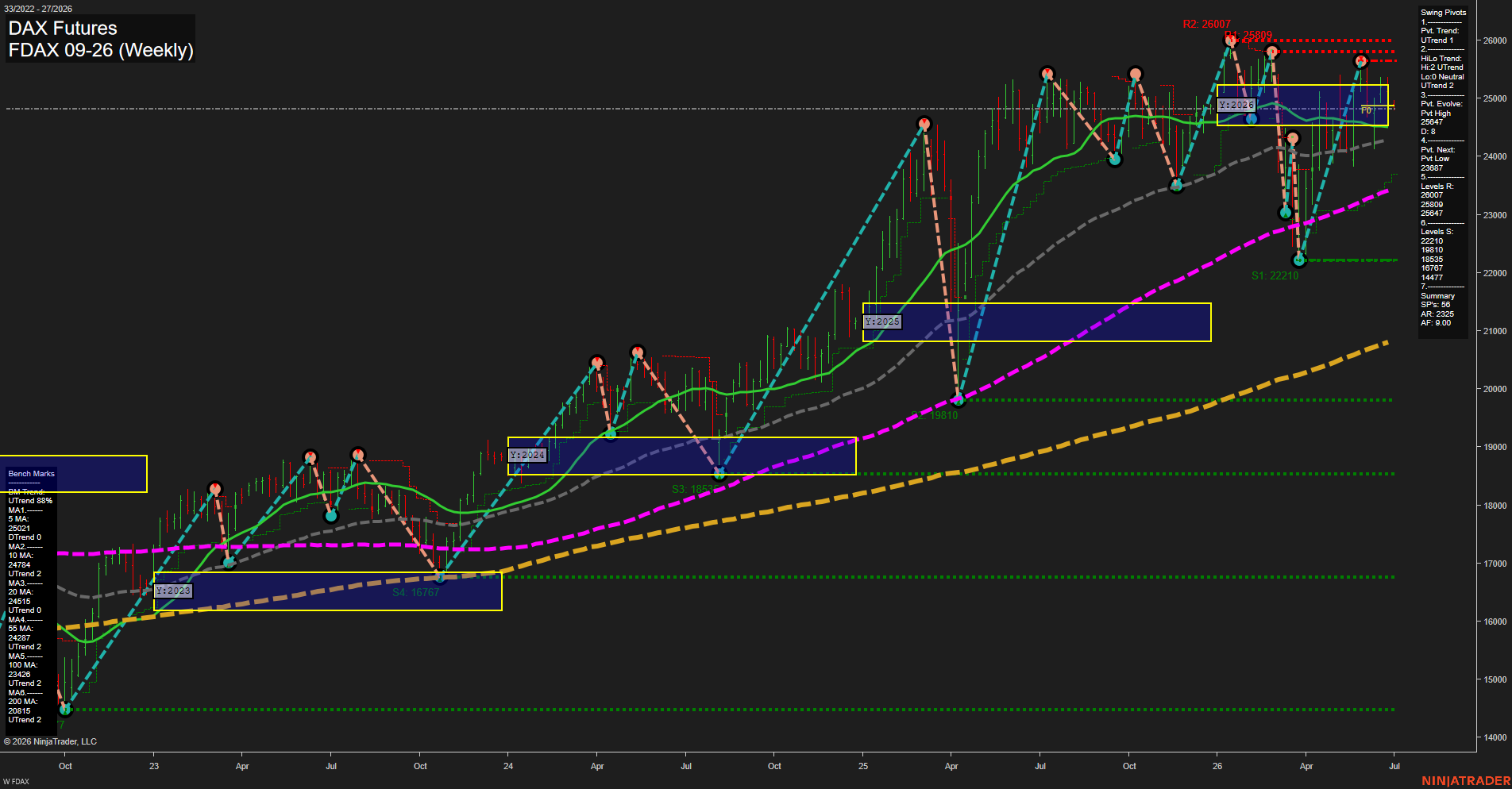 FDAX DAX Futures Weekly Chart Analysis: 2026-Jun-29 07:03 CT