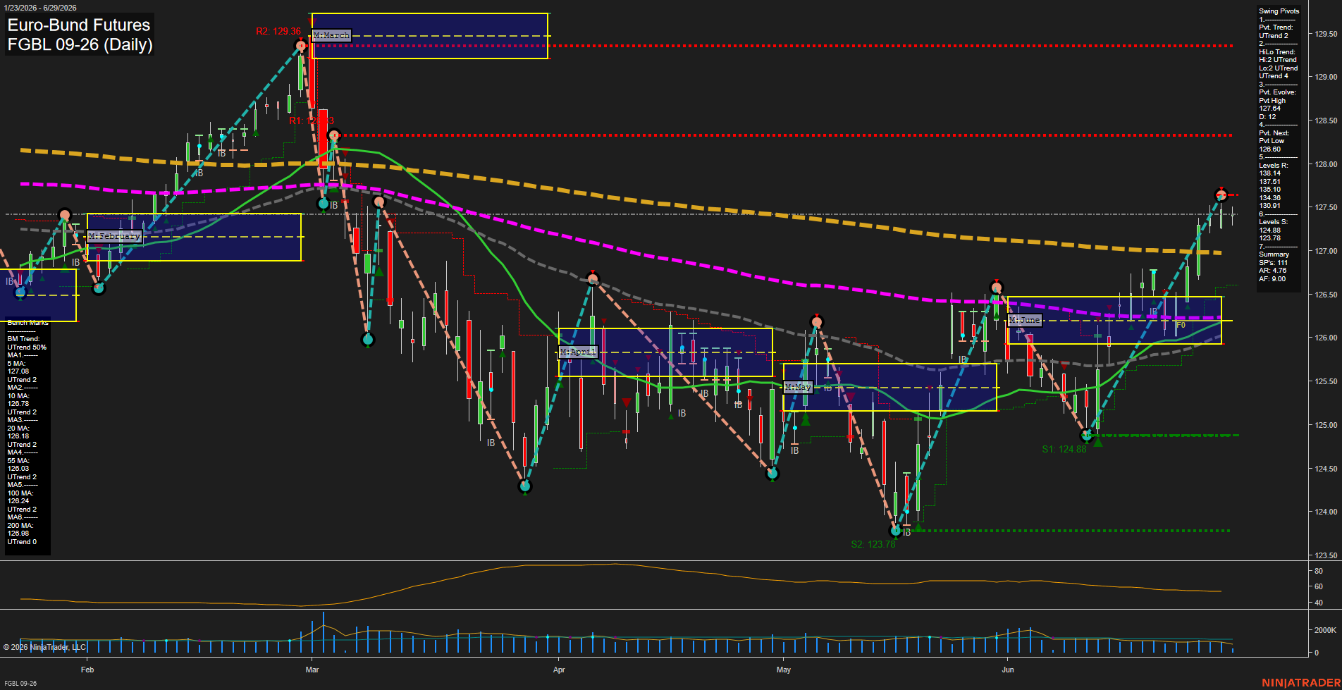 FGBL Euro-Bund Futures Daily Chart Analysis: 2026-Jun-29 07:03 CT