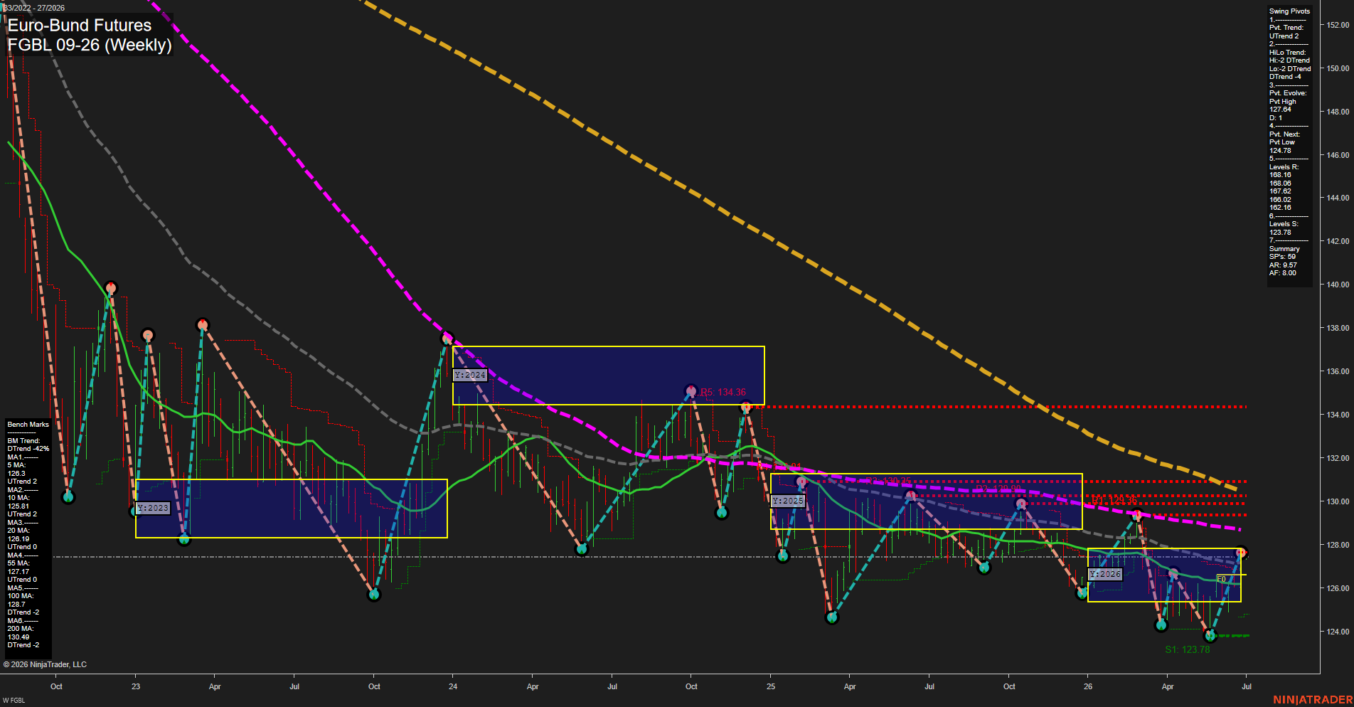 FGBL Euro-Bund Futures Weekly Chart Analysis: 2026-Jun-29 07:03 CT