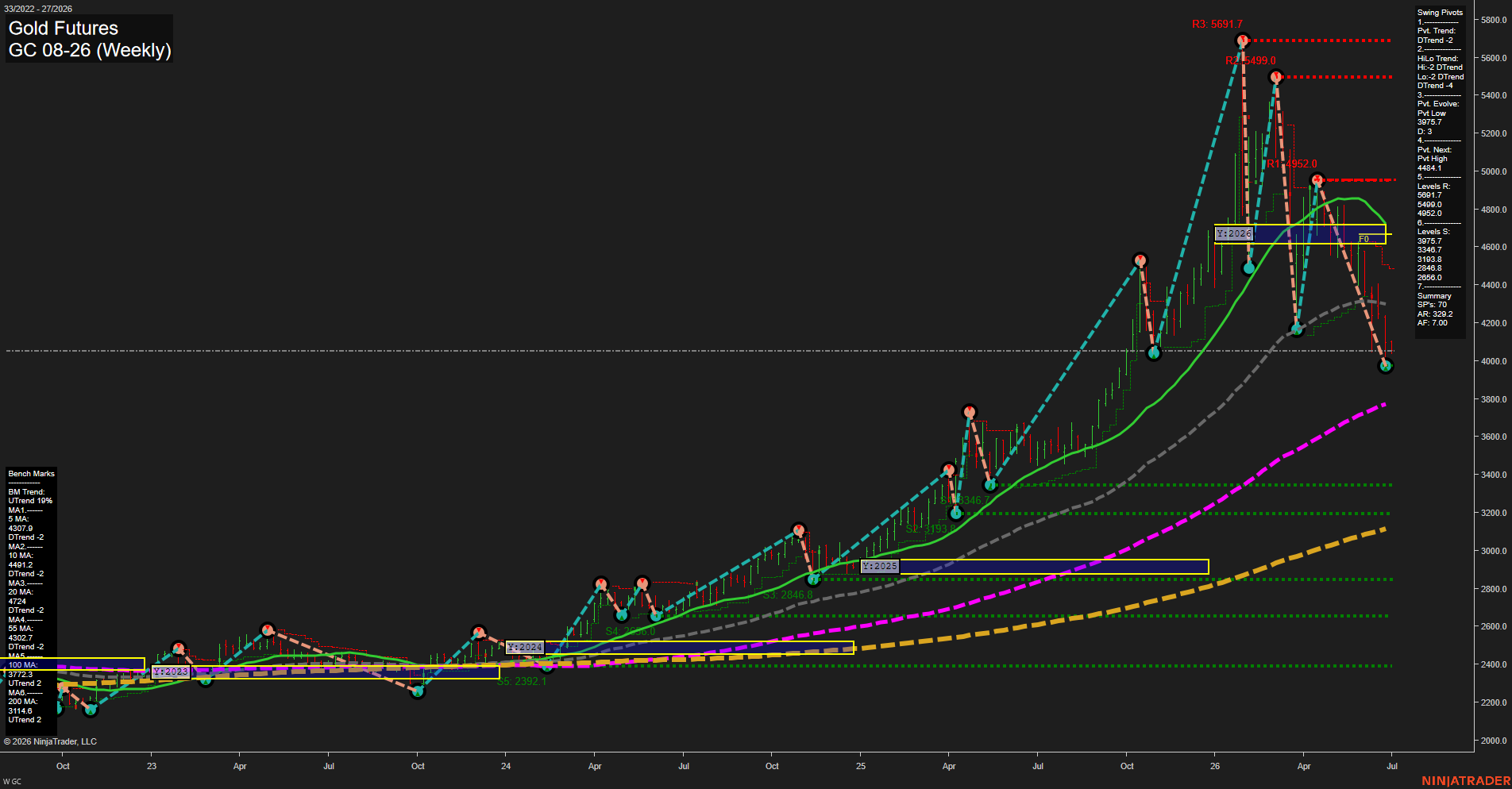GC Gold Futures Weekly Chart Analysis: 2026-Jun-29 07:04 CT