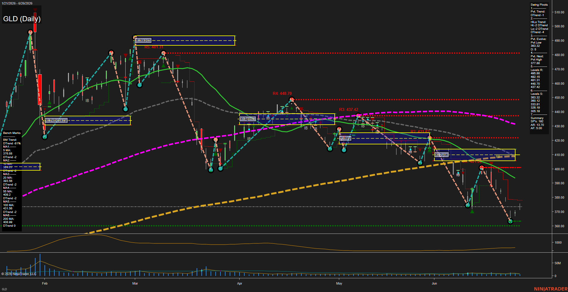 GLD SPDR Gold Shares Daily Chart Analysis: 2026-Jun-29 07:04 CT