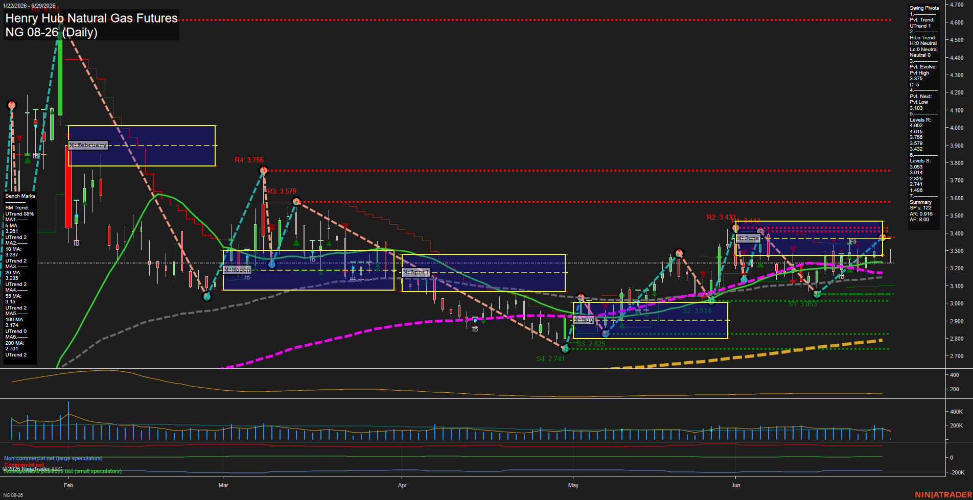 NG Henry Hub Natural Gas Futures Daily Chart Analysis: 2026-Jun-29 07:04 CT