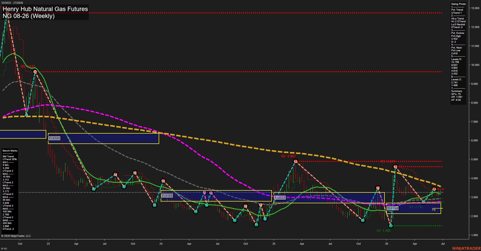 NG Henry Hub Natural Gas Futures Weekly Chart Analysis: 2026-Jun-29 07:04 CT