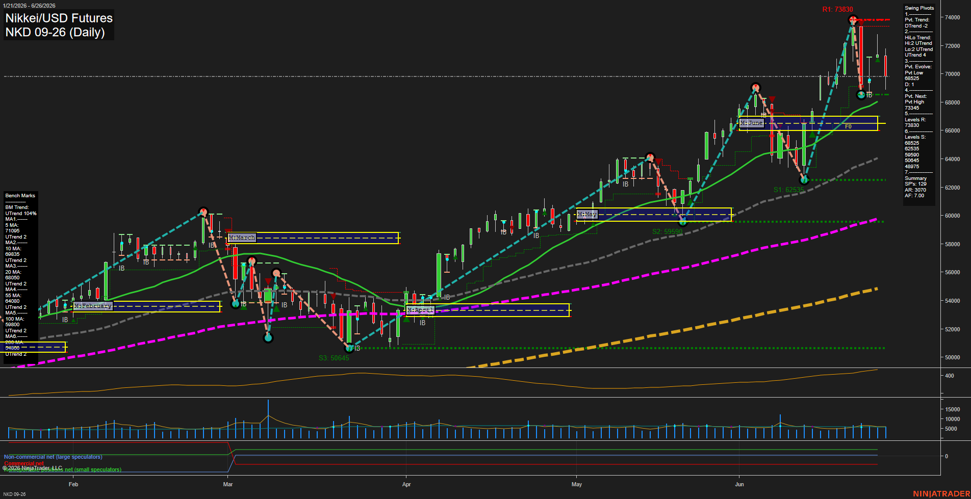 NKD Nikkei/USD Futures Daily Chart Analysis: 2026-Jun-29 07:05 CT