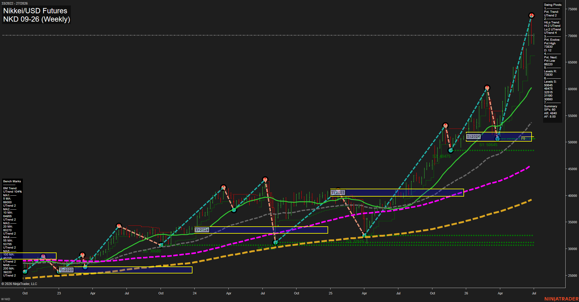 NKD Nikkei/USD Futures Weekly Chart Analysis: 2026-Jun-29 07:05 CT
